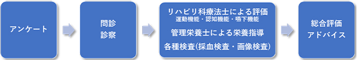 健康長寿サポート外来（フレイル外来）のご案内