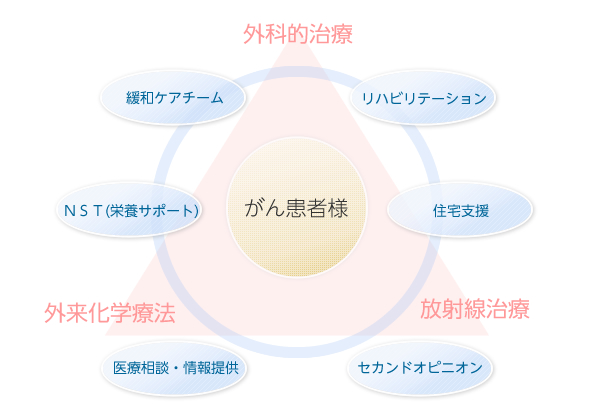 がんに対する集学的・包括的治療