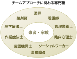 チームアプローチに関わる専門職